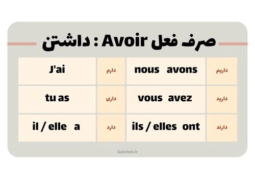 صرف فعل avoir در زبان فرانسه - فعل داشتن به فرانسه