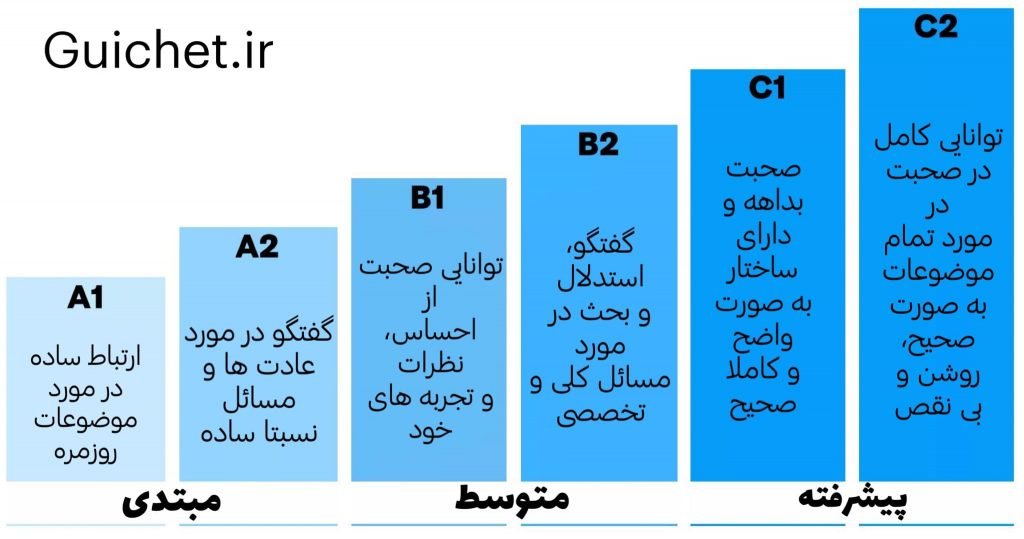 معرفی سطح های زبان فرانسه