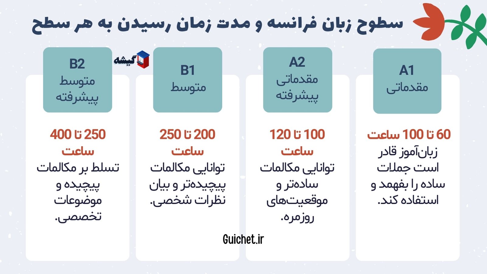 سطوح-زبان-فرانسه-و-مدت-زمان-رسیدن-به-هر-سطح