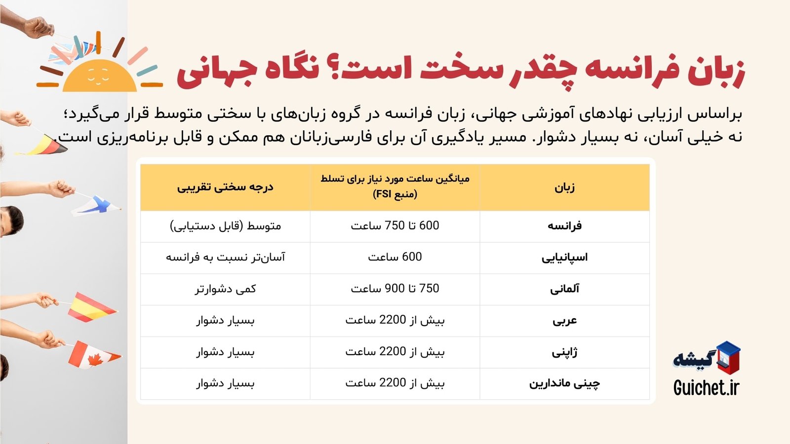 مقایسه سختی زبان فرانسه با دیگر زبانها